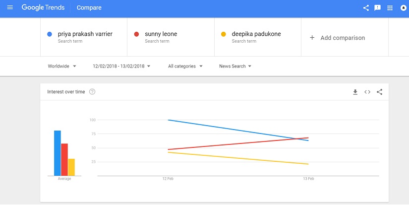 Screenshot of Google Trends for the date 12 February, 2018.