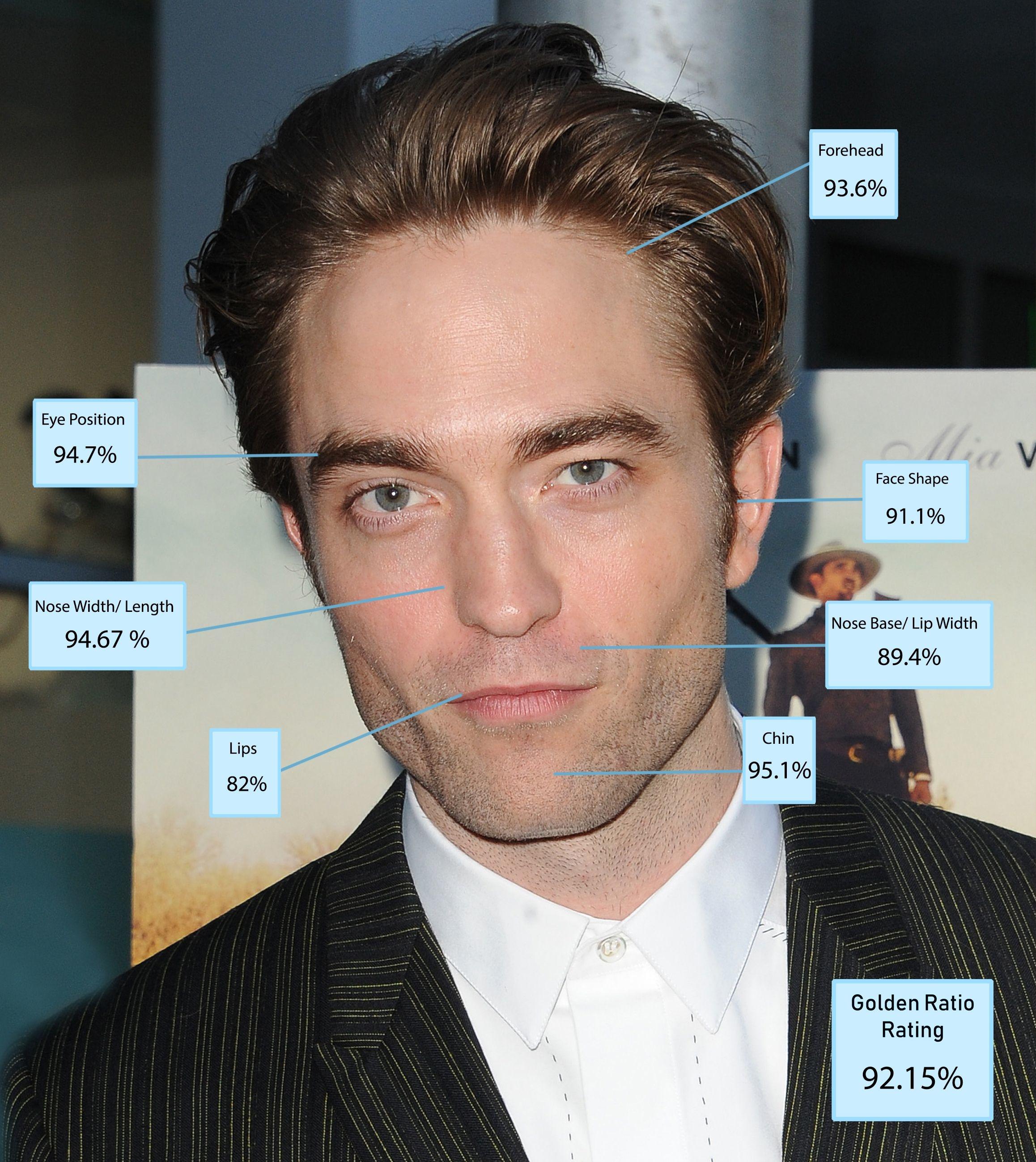 Science Declares Robert Pattinson as most beautiful man in the world